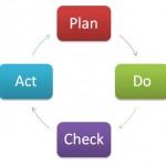 PDCA Cycle (Plan, Do, Check, Act): The Deming cycle and the continuous improvement